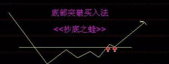 K线形态突破买入方法