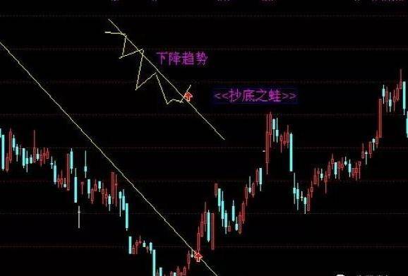 K线形态突破买入方法