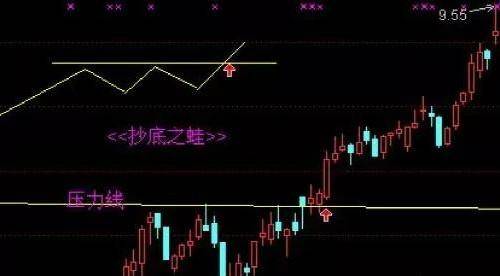 K线形态突破买入方法