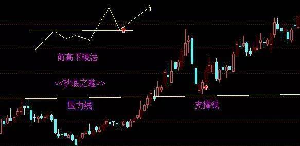 K线形态突破买入方法