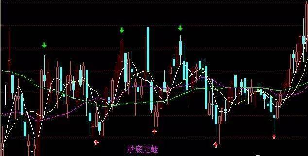 K线形态突破买入方法