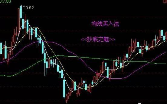 K线形态突破买入方法
