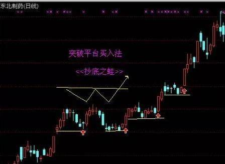 K线形态突破买入方法