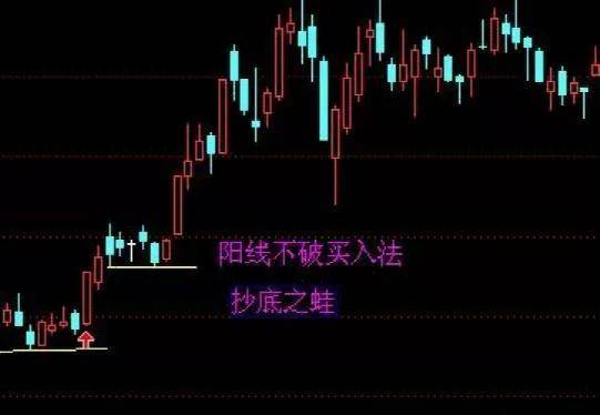 K线形态突破买入方法
