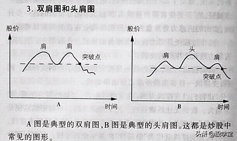 炒股的智慧技术分析中常用的图形介绍附图