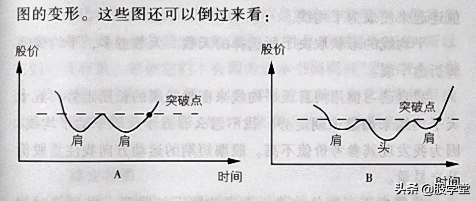 炒股的智慧技术分析中常用的图形介绍附图