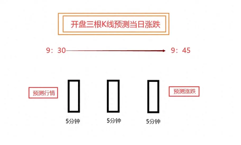 开盘三线定阴阳