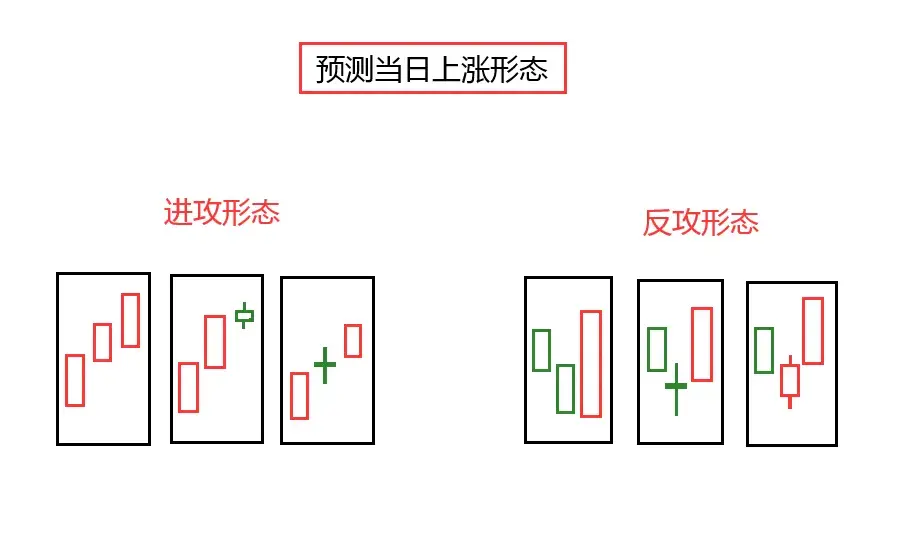 开盘三线定阴阳