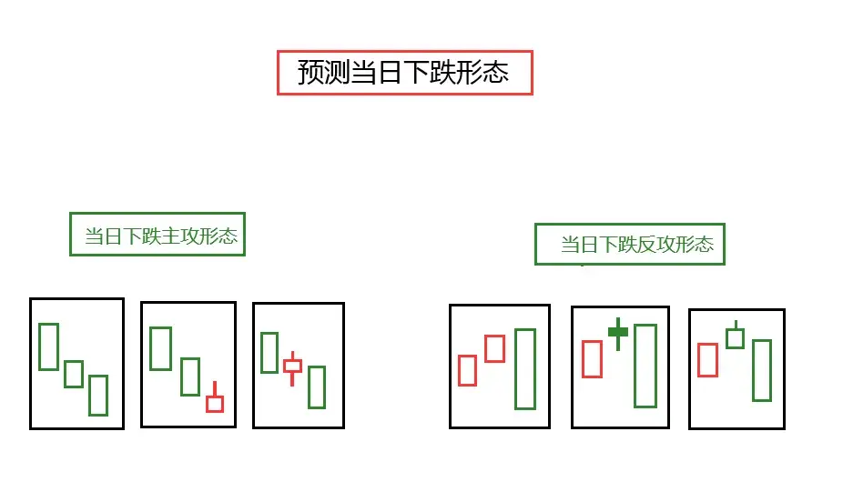 开盘三线定阴阳