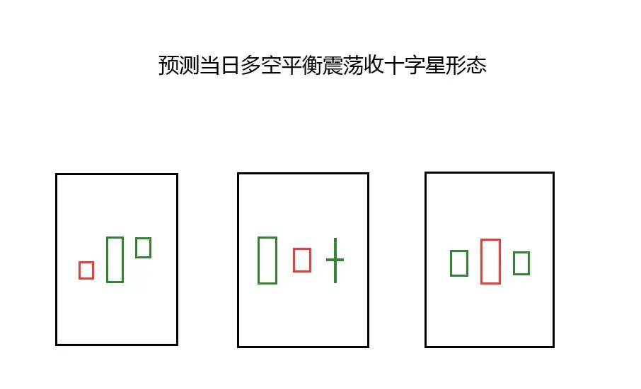 开盘三线定阴阳