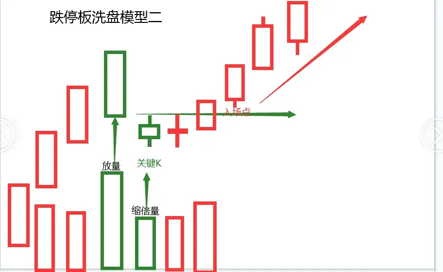 读懂主力行为暴力洗盘法
