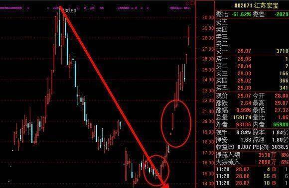 一位高手专研尾盘买入法简单易懂却连庄家都自叹不如的技巧！