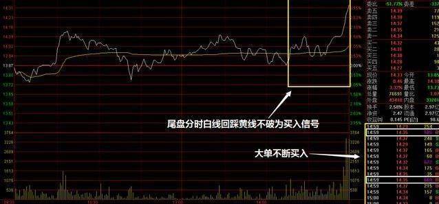 一位高手专研尾盘买入法简单易懂却连庄家都自叹不如的技巧！