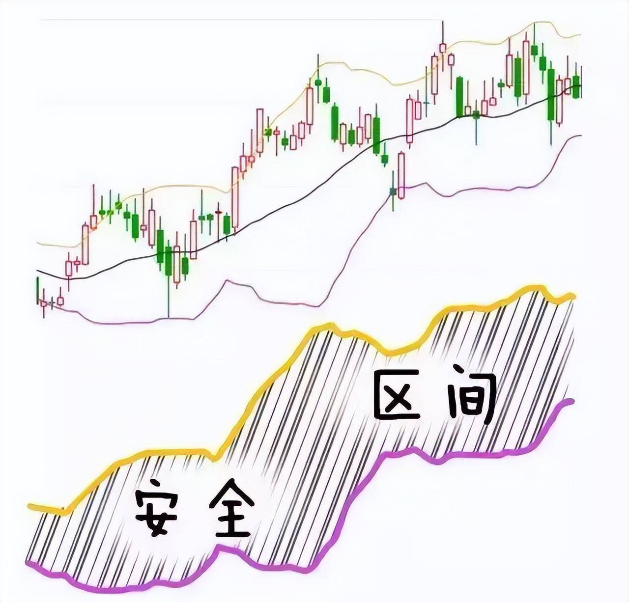 中国股市新手老手不如高手你所不知的布林线用法简单实用！