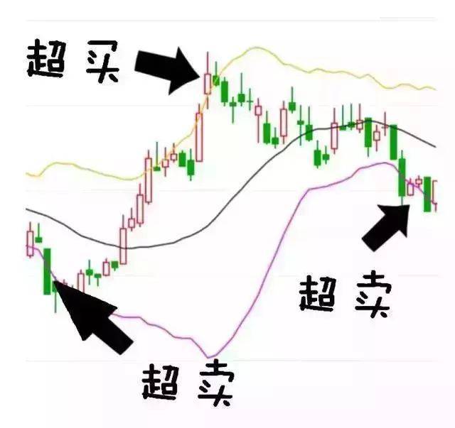 中国股市新手老手不如高手你所不知的布林线用法简单实用!