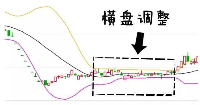中国股市新手老手不如高手你所不知的布林线用法简单实用!