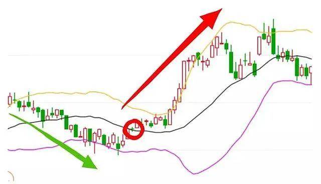 中国股市新手老手不如高手你所不知的布林线用法简单实用!