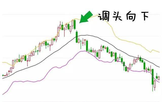 中国股市新手老手不如高手你所不知的布林线用法简单实用!