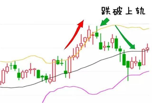 中国股市新手老手不如高手你所不知的布林线用法简单实用!