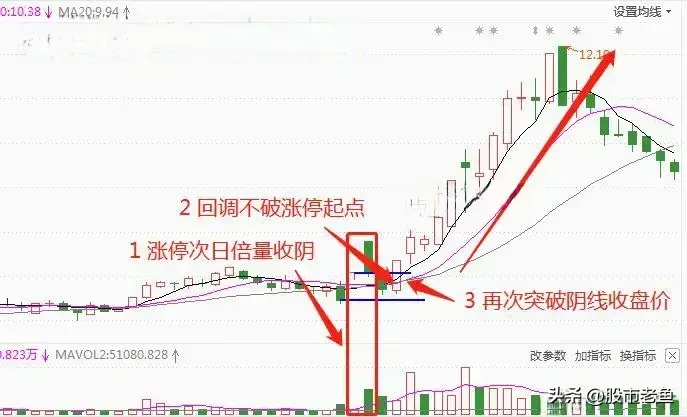 中国股市如果股票走出涨停放量阴走势说明短期将迎来大涨