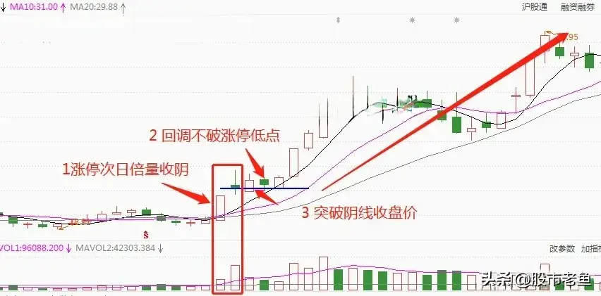 中国股市如果股票走出涨停放量阴走势说明短期将迎来大涨