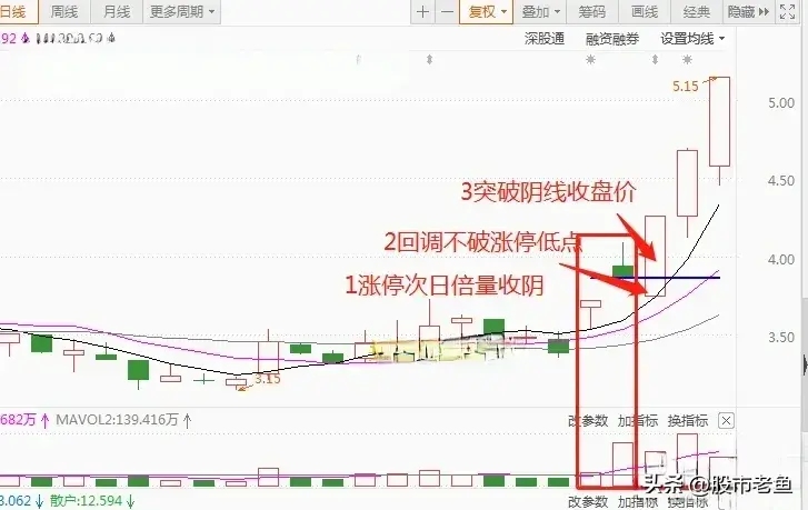 中国股市如果股票走出涨停放量阴走势说明短期将迎来大涨