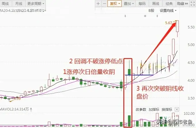 中国股市如果股票走出涨停放量阴走势说明短期将迎来大涨