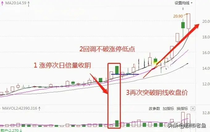 中国股市如果股票走出涨停放量阴走势说明短期将迎来大涨
