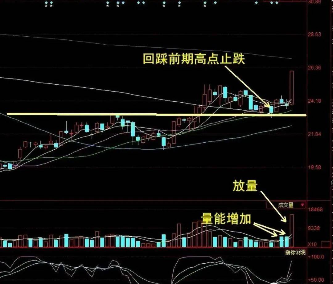 中国股市怪圈90的人不敢追的形态另外10的人却靠它赚钱