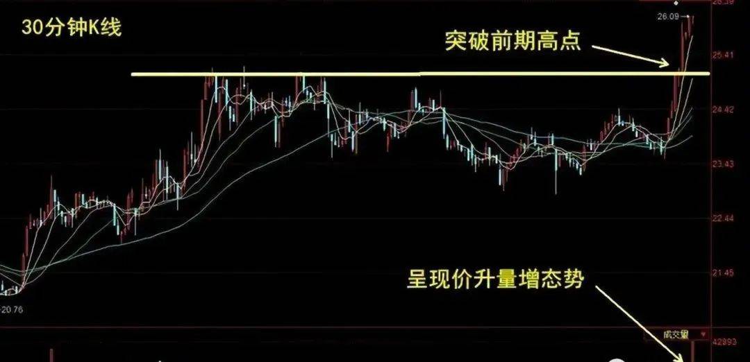 中国股市怪圈90的人不敢追的形态另外10的人却靠它赚钱