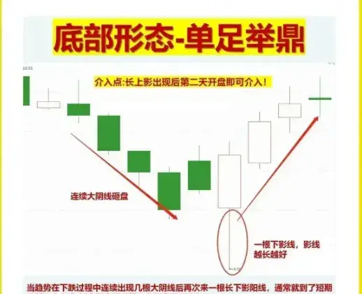 中国股市学会如何在底部买入个股往往能够让我们更赚钱！精辟
