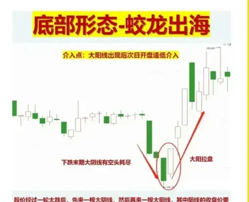 中国股市学会如何在底部买入个股往往能够让我们更赚钱！精辟