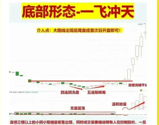 中国股市学会如何在底部买入个股往往能够让我们更赚钱！精辟