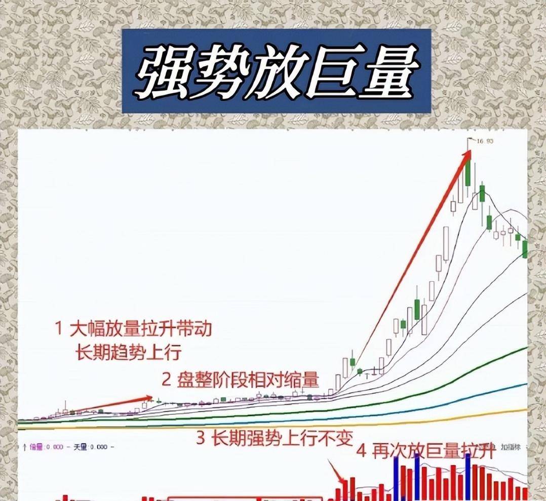 一定要学会强势放巨量战法请牢牢抓住后续行情会加速飙升