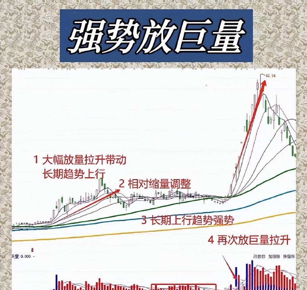 一定要学会强势放巨量战法请牢牢抓住后续行情会加速飙升