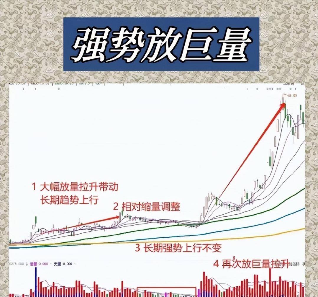 一定要学会强势放巨量战法请牢牢抓住后续行情会加速飙升