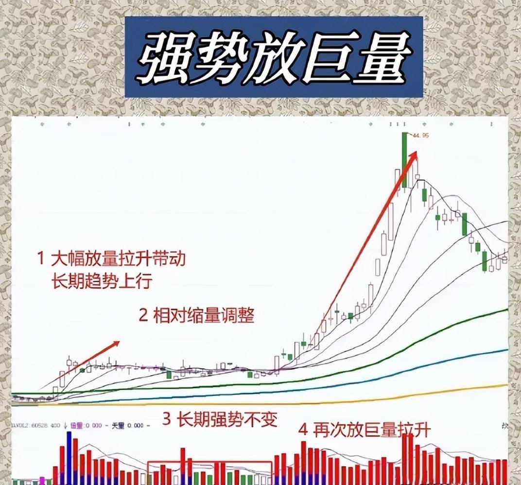 一定要学会强势放巨量战法请牢牢抓住后续行情会加速飙升