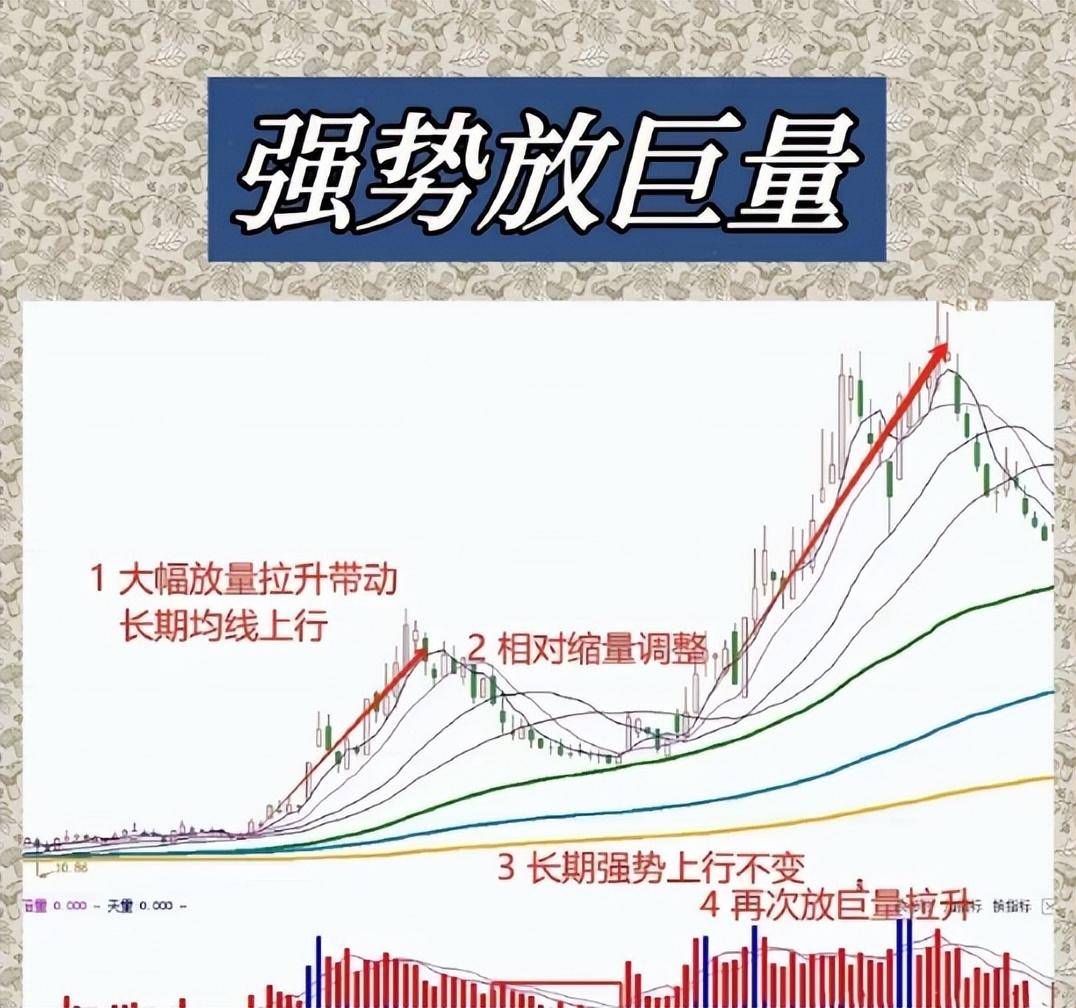 一定要学会强势放巨量战法请牢牢抓住后续行情会加速飙升