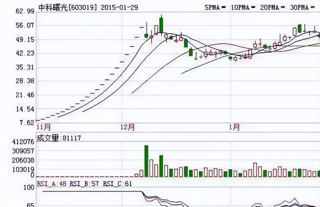一定要学会强势放巨量战法请牢牢抓住后续行情会加速飙升