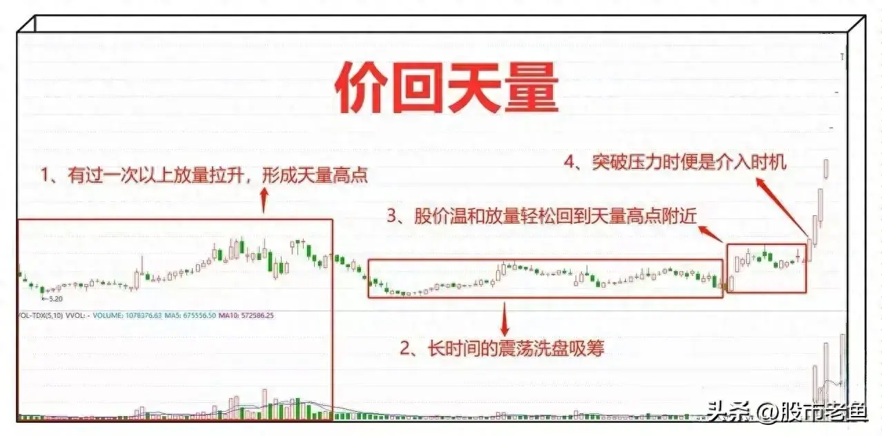 中国股市如果股票出现价回天量走势往往短期就将大幅上涨
