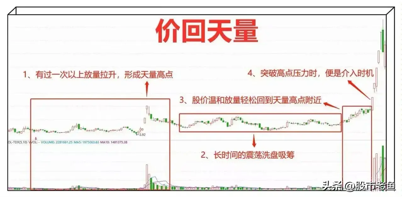 中国股市如果股票出现价回天量走势往往短期就将大幅上涨