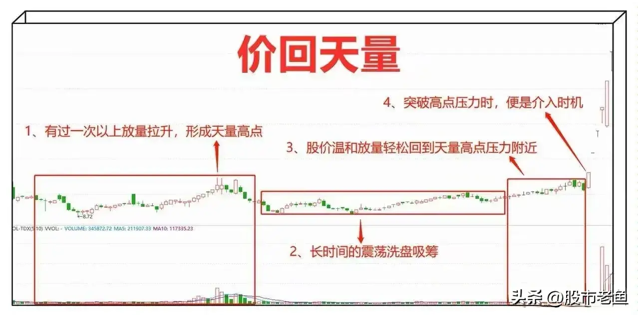 中国股市如果股票出现价回天量走势往往短期就将大幅上涨