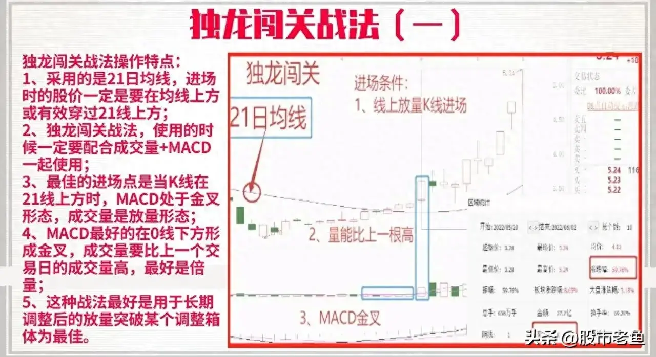 中国股市如果股票出现独龙闯关走势往往短期将大涨