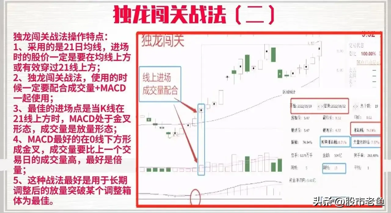 中国股市如果股票出现独龙闯关走势往往短期将大涨