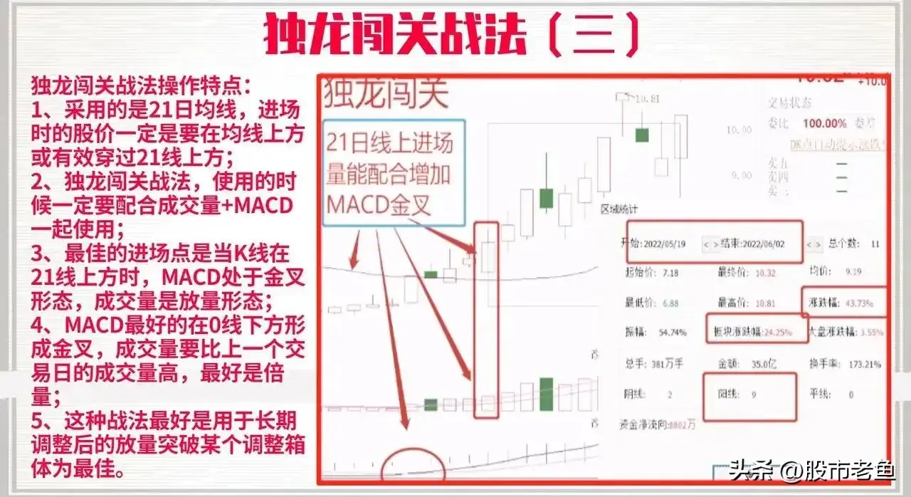 中国股市如果股票出现独龙闯关走势往往短期将大涨