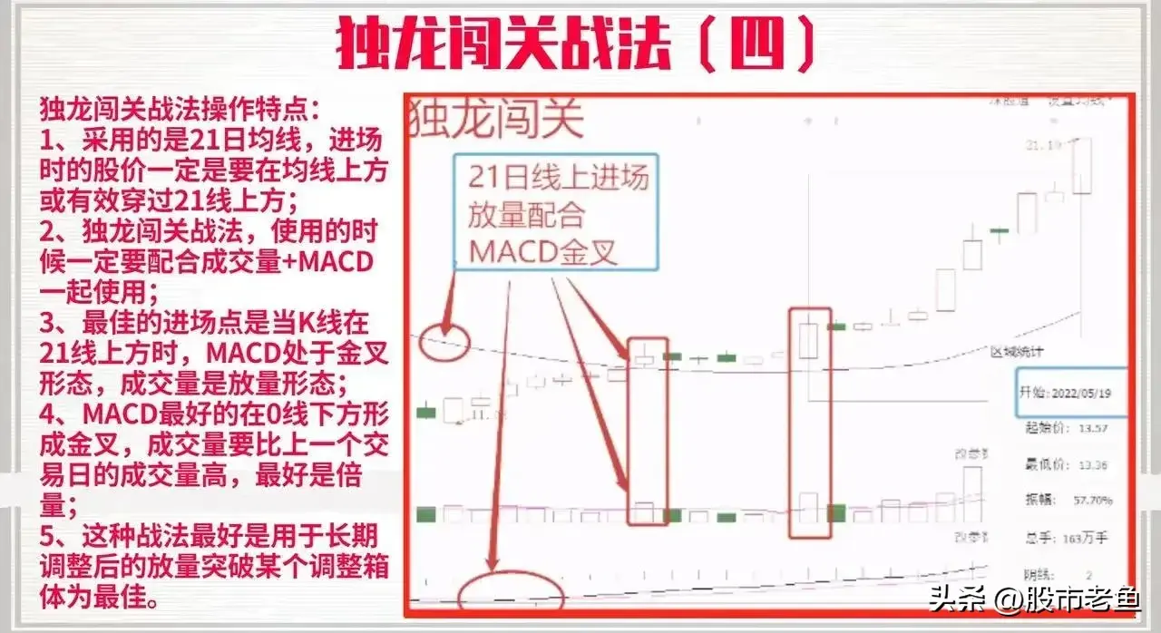 中国股市如果股票出现独龙闯关走势往往短期将大涨
