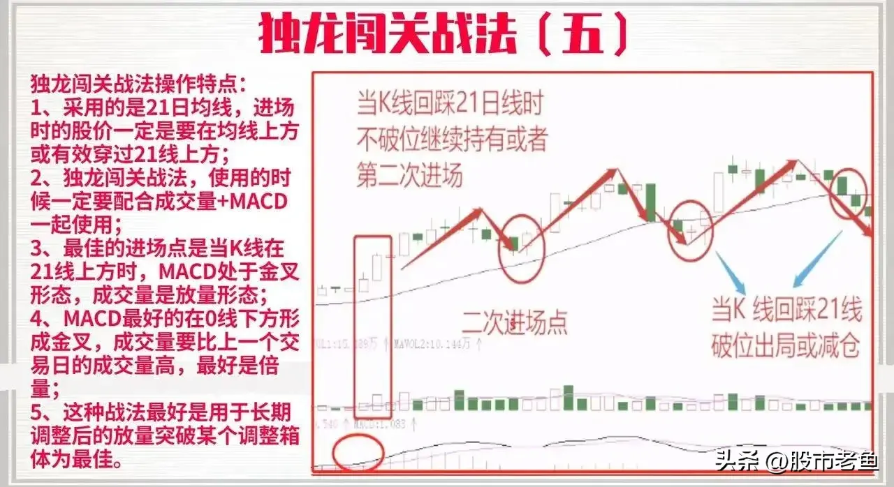 中国股市如果股票出现独龙闯关走势往往短期将大涨