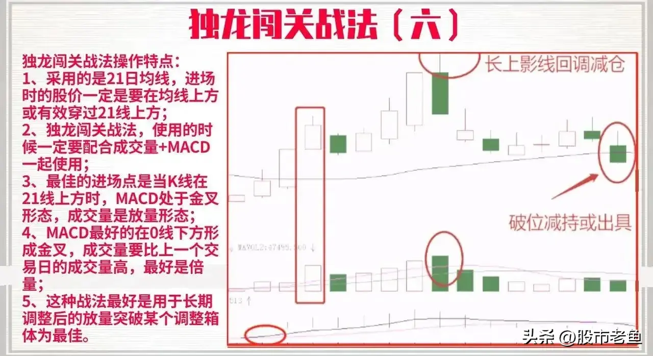 中国股市如果股票出现独龙闯关走势往往短期将大涨