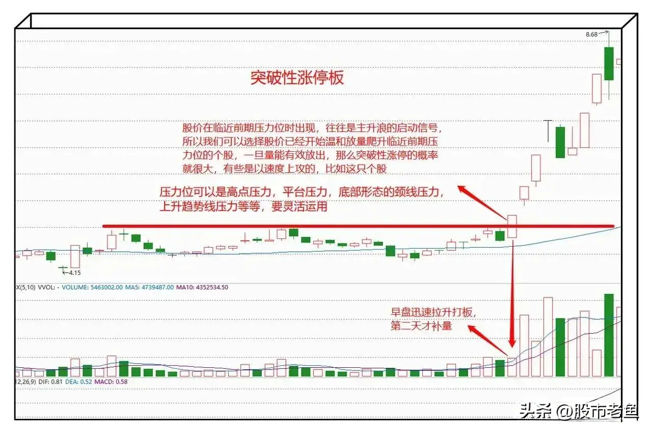 股票在什么情况下出现的涨停板才是买入就可以赚钱的时候呢?