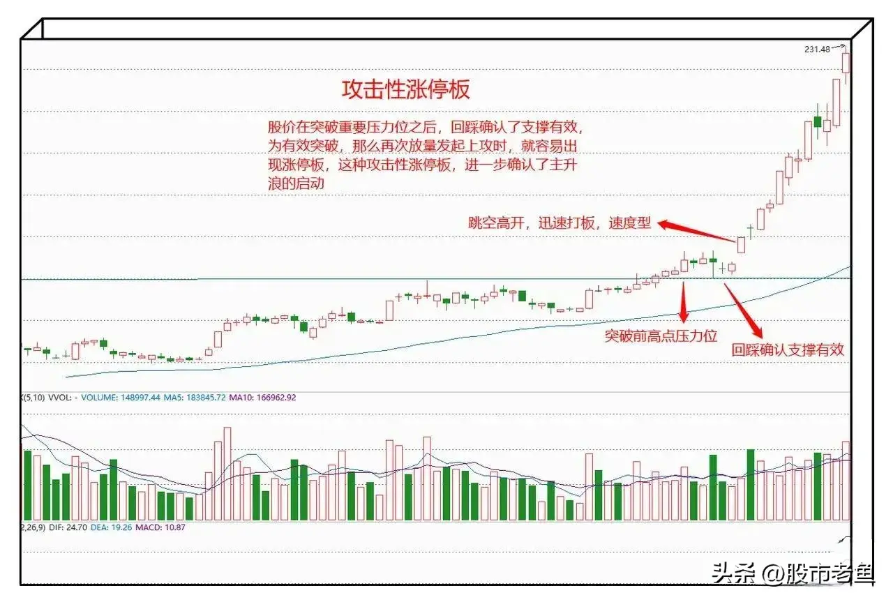 股票在什么情况下出现的涨停板才是买入就可以赚钱的时候呢?